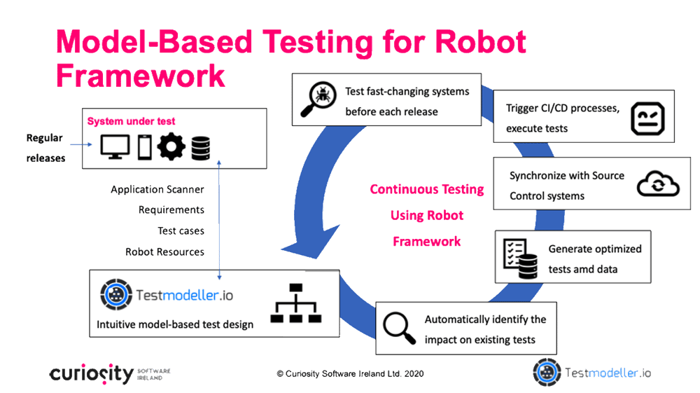 Model Based Testing For Robot Framework Rigorous Testing In Sprint